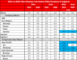 2019 yılında enflasyon 3,04 olmuştu. Turkiye Ekonomisi Makroekonomik Analizler Ziraat Bankasi