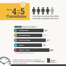 Q A How Long Are Medical Wait Times In Canada By Province And Procedure Globalnews Ca