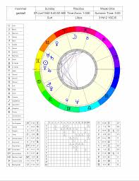 Western Astro Analysis Of World Countries Solar Chart Of