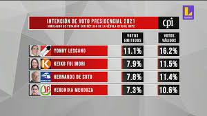 Lavín se posiciona como el candidato más competitivo de la centroderecha. Latina Pe Analizamos La Intencion De Voto Presidencial 2021 A Pocos Dias De Las Elecciones Sin Medias Tintas Facebook
