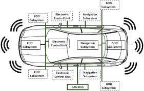 A Collision Avoidance System For An Electric Vehicle A Drive By Wire Technology Initiative Springerlink