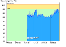 Image result for Wassertemperaturen