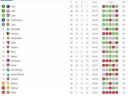 جدول ترتيب الدورى الفرنسى موسم 2018/2019. ØªØ±ØªÙŠØ¨ Ø§Ù„Ø¯ÙˆØ±ÙŠ Ø§Ù„ÙØ±Ù†Ø³ÙŠ Ø¨Ø¹Ø¯ Ø§Ù†ØªÙ‡Ø§Ø¡ Ø§Ù„Ø¬ÙˆÙ„Ø© 30 Ø¨Ø§Ø±ÙŠØ³ Ø³Ø§Ù† Ø¬ÙŠØ±Ù…Ø§Ù† ÙŠØªØµØ¯Ø± Ø§Ù„ÙŠÙˆÙ… Ø§Ù„Ø³Ø§Ø¨Ø¹