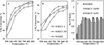 Savesave sigma maritime synergy sdn bhd for later. Dry Reforming Of Methane To Hydrogen Rich Syngas Over Robust Fibrous Kcc 1 Stabilized Nickel Catalyst With High Activity And Coke Resistance Sciencedirect
