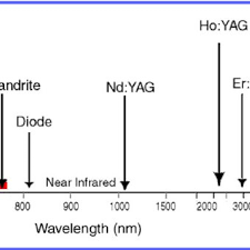 Wavelengths Of Common Medical Lasers Courtesy Of Dr Albert