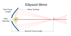 Ellipsoidal Mirrors | MEETOPTICS Academy