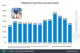 Pubg Mobile Doubles Lifetime Revenue To 3 Billion In Just Seven Months