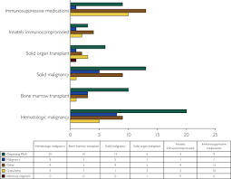 While the small intestine is the site most commonly affected in immunocompromised persons, crypto infections could possibly affect other areas of the digestive tract or the respiratory tract. Utility Of Transbronchial Biopsy In The Immunocompromised Host With New Pulmonary Radiographic Abnormalities Mayo Clinic Proceedings