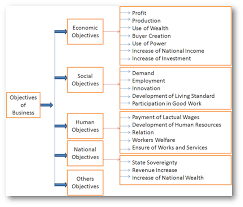 Objective Of Business Business Business Communication Business Studies