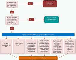 Latest News And Updated Guide The Extension Of The Sm Cr To Fca Regulated Firms Finance And Banking Uk