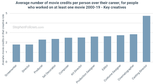 Klik tombol di bawah ini untuk pergi ke halaman website download film to be number one (1991). What Percentage Of Film Crew Members Only Work On One Film