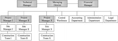 Organisational Chart Of The Construction Company Download
