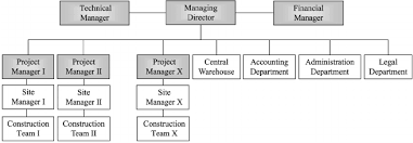 organisational chart of the construction company download