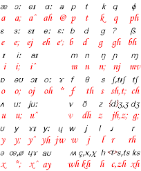 Morse code and phonetic alphabet page. Employability Skills Pronunciation How To Read Ipa Learn Ipa And Improve Your Pronunciation Otosection
