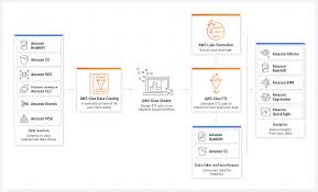 Our aws tutorial includes all the topics such as introduction, history of aws, global infrastructure, features. Aws Glue Verwalteter Etl Service Amazon Web Services