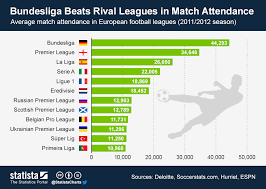 Chart Bundesliga Beats Rival Leagues In Match Attendance