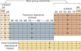 Daily Quiddity Positive Quiddity The Periodic Table