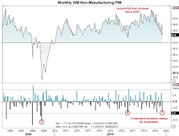 ism services pmi a few worrying signs yet with some