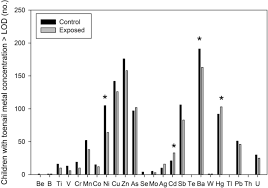 Erecting a metal building is a significant investment, and the fact is, your metal building contractor can make or break your project. Bioaccumulation Of Toxic Metals In Children Exposed To Urban Pollution And To Cement Plant Emissions Springerlink