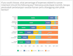 Medical cards in malaysia with best medical insurance plans coverage for individuals, families and businesses. Survey Malaysians Fine With Sharing Cancer Treatment Cost Codeblue