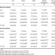 Pdf Seasonal Variation In Food Pattern But Not In Energy And Nutrient Intakes Of Rural Beninese School Aged Children