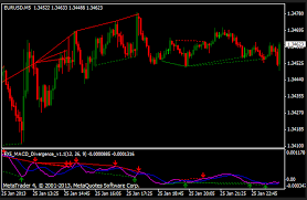 Forex Macd Divergence Ea Fx5 Macd Divergence V1 1 Free