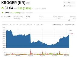 Kr Stock Kroger Stock Price Today Markets Insider