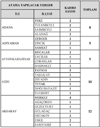 Gelir uzman yardımcılığı sınavında baraj notu 100 üzerinden 70'dir. Gelir Idaresi Baskanligi 1000 Personel Alim Ilani Simdi Ogrendin