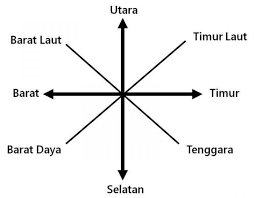 To venture out into the open sea, seafarers. Arah Mata Angin Tengah Geografi Mata Subjek