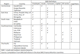Enterprises 1.1 presently, there is no common definition of small and medium enterprises (smes) in malaysia. 2