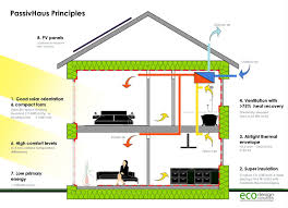 Passive House Principles Describing How Air Circulation Should Be Gained And What Features Should Be Installe Passive House Passive House Design Passive Design