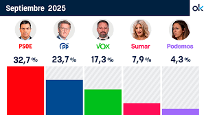 El CIS de Tezanos dispara al PSOE 9 puntos por encima del PP en elecciones