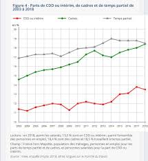 Depuis janvier 2018, la tipce va augmenter d'environ 5 centimes / litre chaque année. 500 000 Emplois Crees Ok Mais Quels Emplois