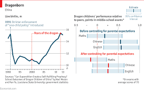 Why Chinese Children Born In Years Of The Dragon Are More