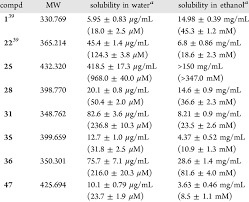 Solubility Of Selected Compounds In Water And Ethanol