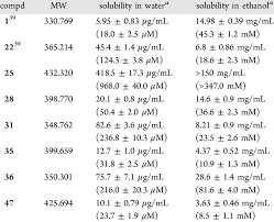 solubility of selected compounds in water and ethanol