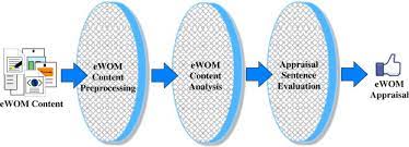Depuis quelques années, le web 2.0 a permis aux internautes de s'exprimer librement et de participer activement aux contenus du web à travers les blogs, forums, tchat, réseaux sociaux, etc. Electronic Word Of Mouth Analysis For Service Experience Sciencedirect