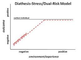 Diathesis Stress Model Wikipedia