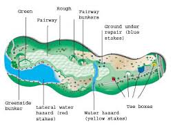 Parts Of The Golf Course Different Shots And Different Rules