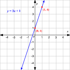Can you write a linear equation from a graph? Graphing Linear Equations