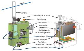 Superior boiler steam boilers heat very rapidly and thus create dry steam quickly. Inspecting Gas Fired Boilers Internachi