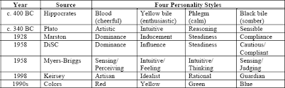 Discover your disc type with this disc assessment and learn to harness your personality to be more productive. Personality Influencing The Way To Address Challenges