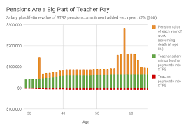 3 11 Pensions How Good Is A Teachers Pension Ed100