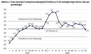 Po 7 kolejnych miesiącach najwyższej inflacji w unii europejskiej polskę wyprzedziły węgry z inflacją 5,2. Inflacja W Polsce W 2021 R Rozbiezne Zdania Prezesa Nbp Adama Glapinskiego I Ekonomistow