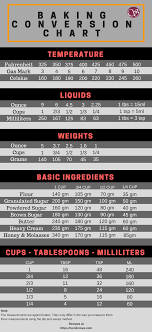 Use Conversion Table To Convert Grams To Cups Cooking Conversions Baking Conversion Chart Baking Conversions