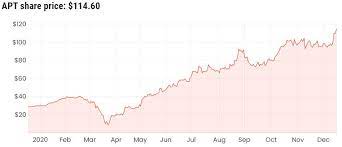 Until it is finished and inspected there are risks. Afterpay Asx Apt Share Price All Time High Time To Buy Rask Media