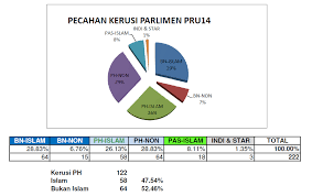 Pada pilihan raya umum ke 14 ini, sebanyak 222 parlimen dan 505 dewan undangan negeri (dun) telah dipertandingkan. Bumiyang Pasca Pru 14 Mampukah Tun M Memperjuangkan Kepentingan Melayu Bumiputera Dengan Kerusi Minoriti