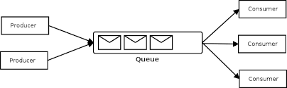 This quick guide will help you connect apache camel and apache activemq so you can both read and write installing active mq on windows. Activemq