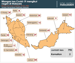 Kelantan yang menyaksikan peningkatan kes telah diletakkan di bawah status pkp sehingga 17 mei depan. Malaysiakini 117 Kes Baru Covid 19 Hari Ini Jumlah Kini 790