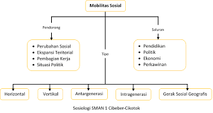 Materi ringkasan un dan bedah skl un sosiologi sma 2012 ini diambil dari blog milik bu ero saraswati asmoro, s.sos, guru sosiologi sman 1 bojong kab. Materi Sosiologi Kelas Xi Bab 3 Mobilitas Sosial Ktsp Sosiologi79